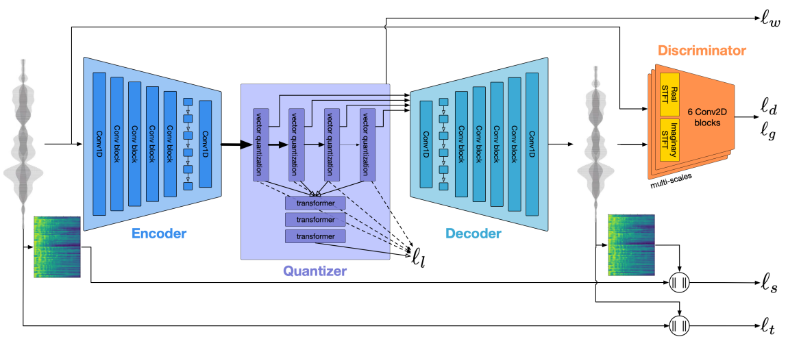 EnCodec