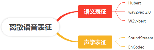 离散语音表征